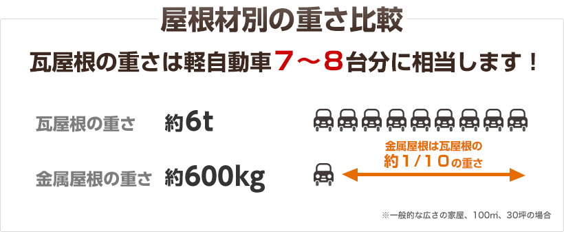 瓦屋根の重さは軽自動車７〜８台分に相当します！