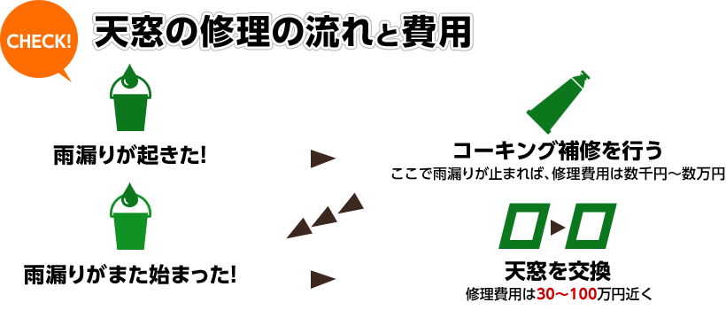 天窓の修理の流れと費用